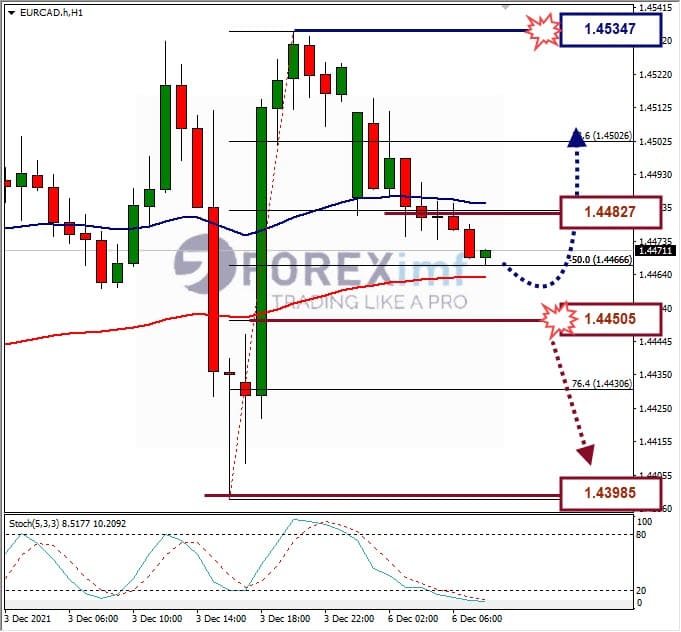 Analisa Forex EURCAD Hari Ini