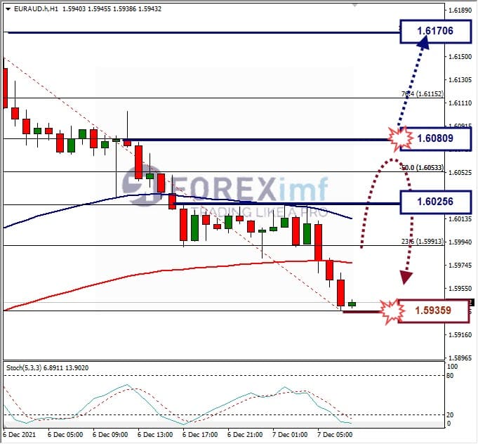 Analisa Forex EURAUD Hari Ini