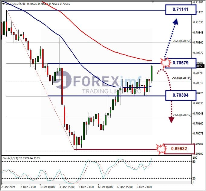 Analisa Forex AUDUSD Hari Ini