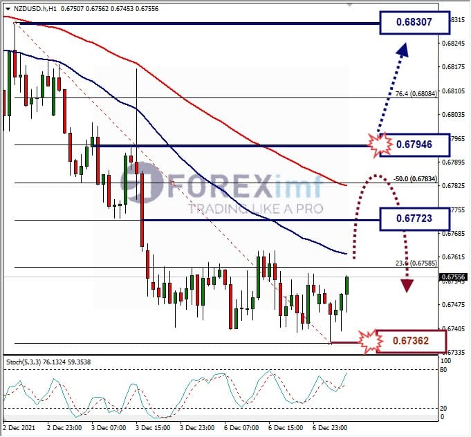Analisa Forex NZDUSD Hari Ini
