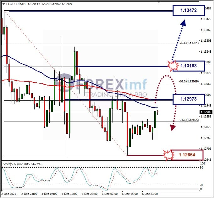 Analisa Forex EURUSD Hari Ini