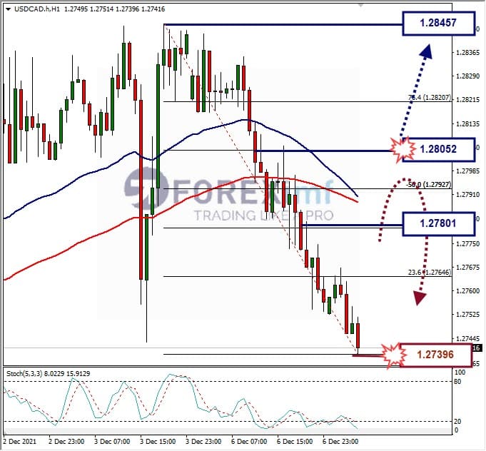 Analisa Forex USDCAD Hari Ini