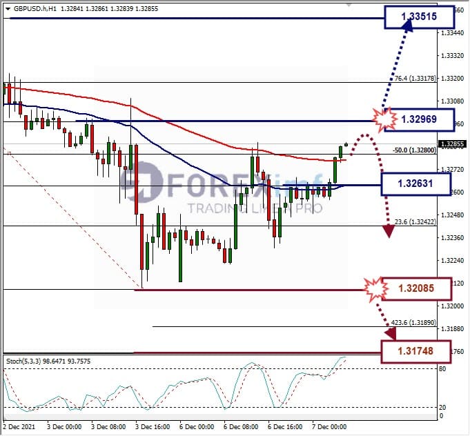 Analisa Forex GBPUSD Hari Ini