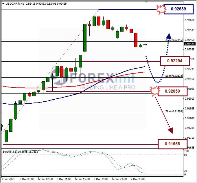 Analisa Forex USDCHF Hari Ini