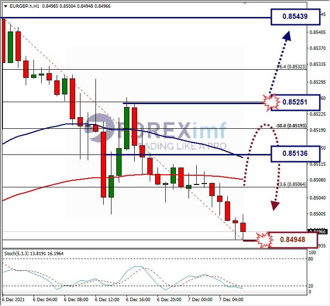 Analisa Forex EURGBP Hari Ini
