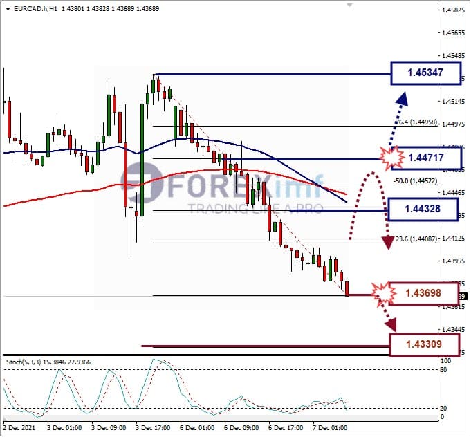 Analisa Forex EURCAD Hari Ini