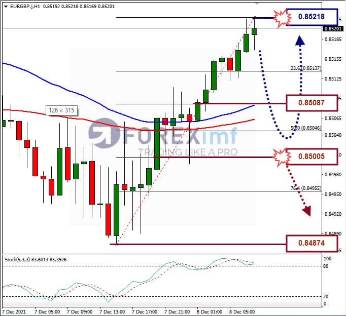 Analisa Forex EURGBP Hari Ini