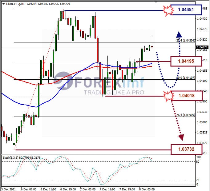 Analisa Forex EURCHF Hari Ini