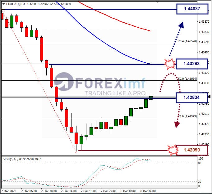 Analisa Forex EURCAD Hari Ini