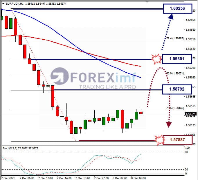 Analisa Forex EURAUD Hari Ini
