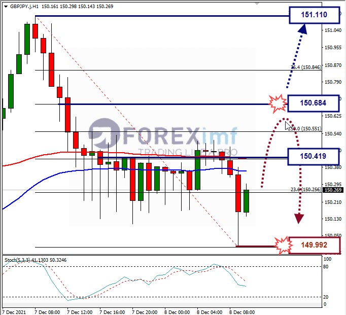 Analisa Forex GBPJPY Hari Ini