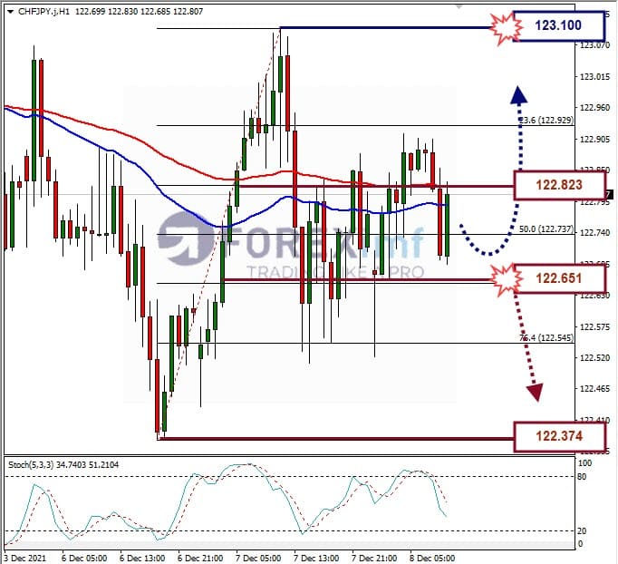 Analisa Forex CHFJPY Hari Ini