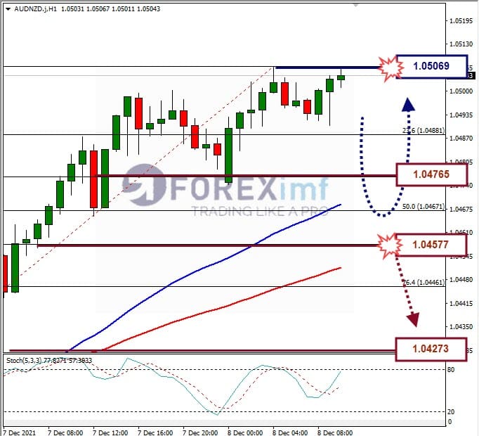 Analisa Forex AUDNZD Hari Ini