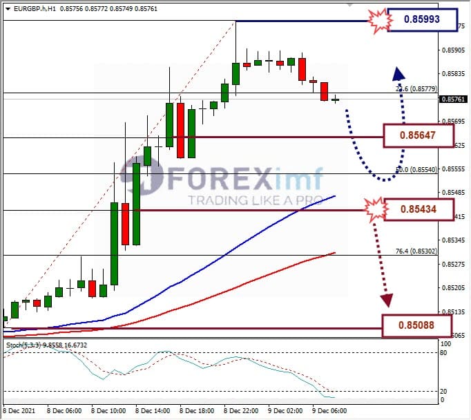 Analisa Forex EURGBP Hari Ini