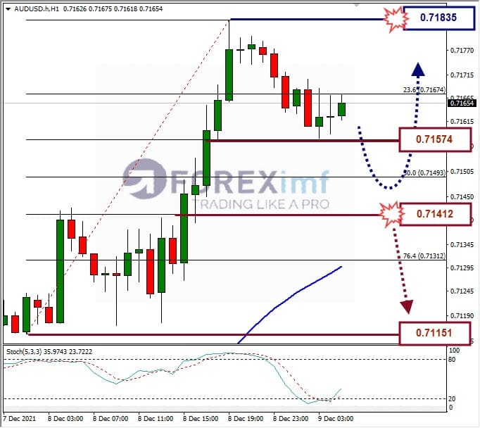 Analisa Forex AUDUSD Hari Ini