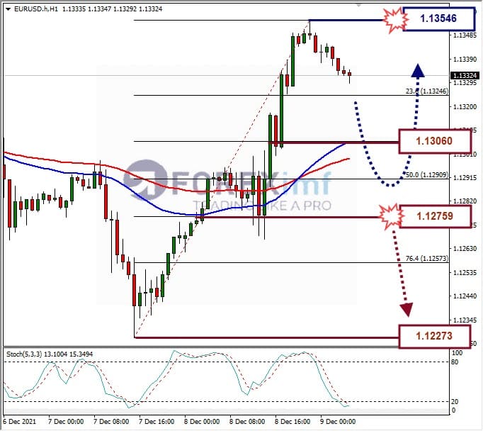 Analisa Forex EURUSD Hari Ini