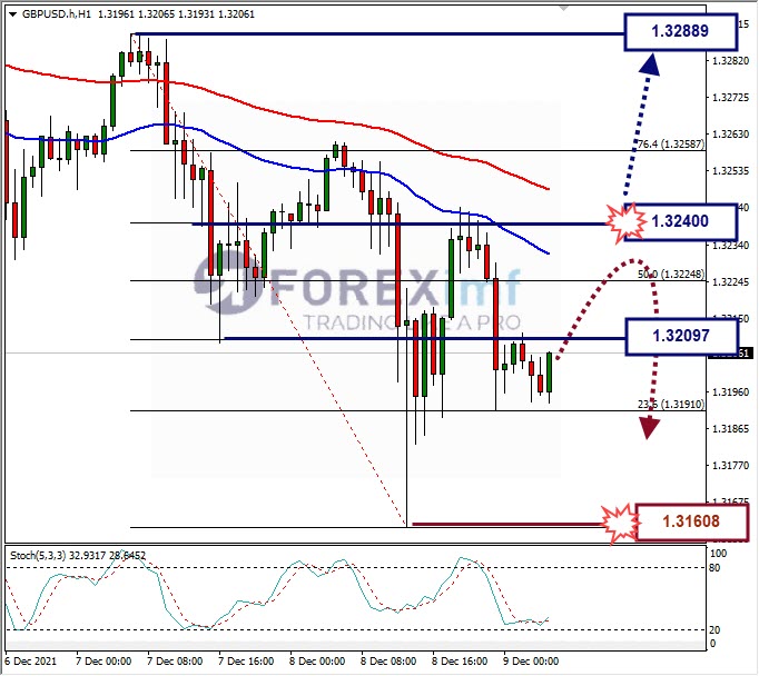 Analisa Forex GBPUSD Hari Ini