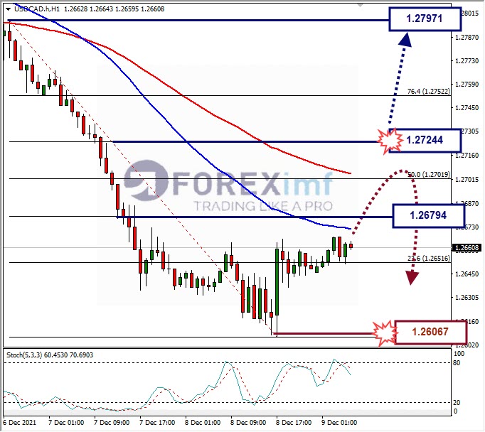 Analisa Forex USDCAD Hari Ini