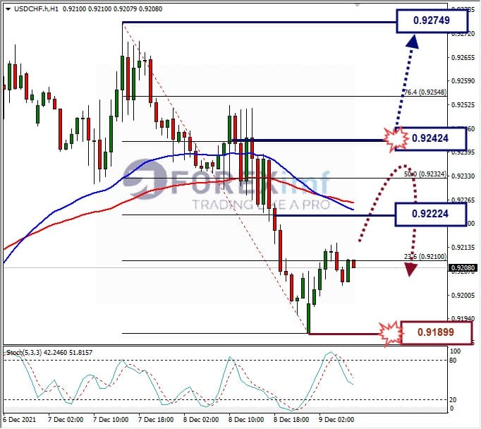 Analisa Forex USDCHF Hari Ini