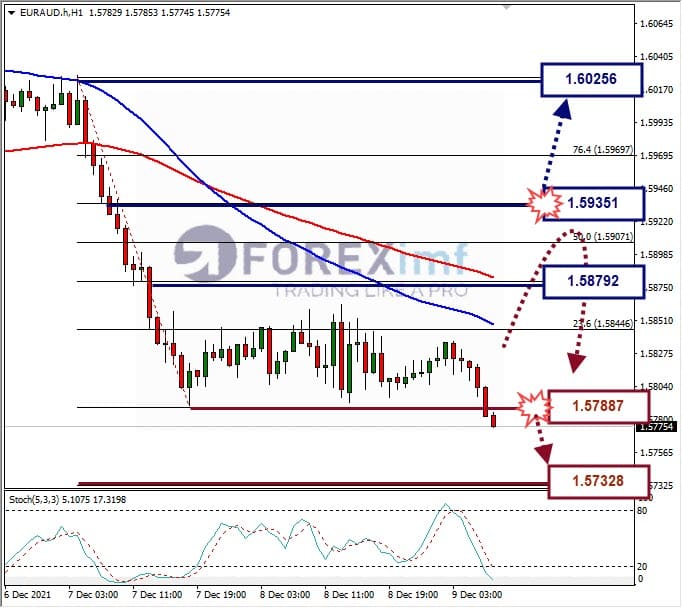 Analisa Forex EURAUD Hari Ini