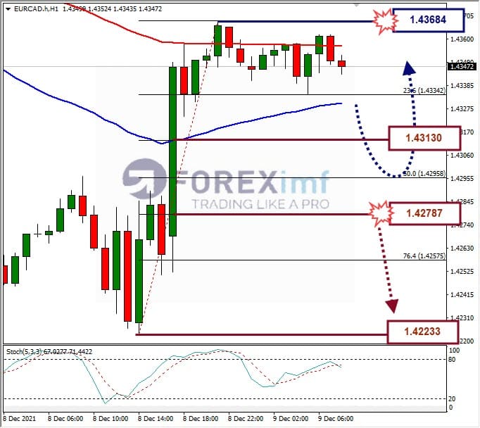 Analisa Forex EURCAD Hari Ini