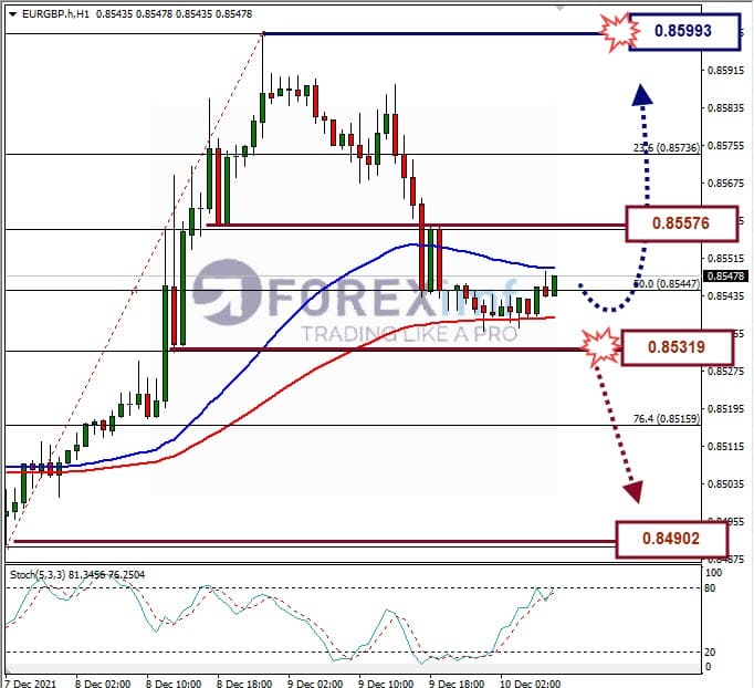 Analisa Forex EURGBP Hari Ini