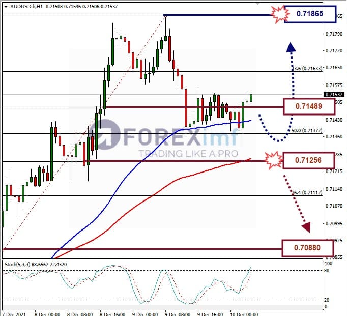Analisa Forex AUDUSD Hari Ini