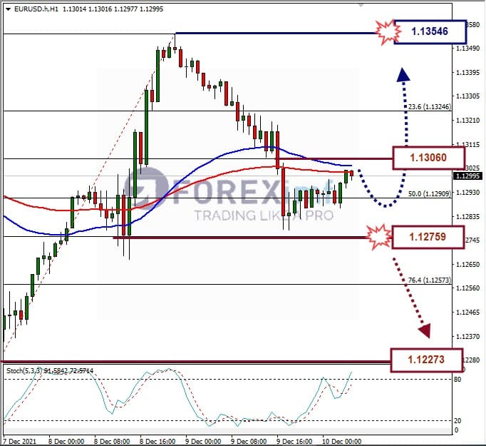 Analisa Forex EURUSD Hari Ini