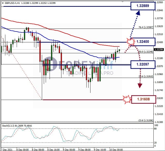 Analisa Forex GBPUSD Hari Ini