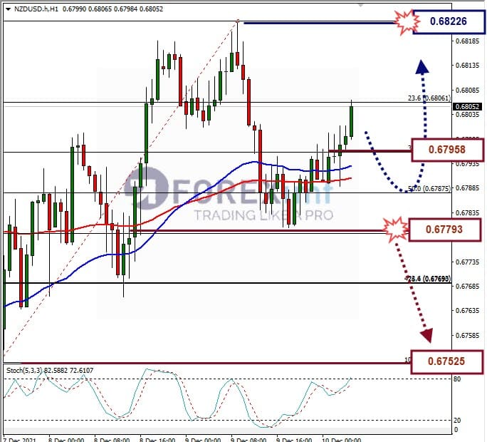 Analisa Forex NZDUSD Hari Ini