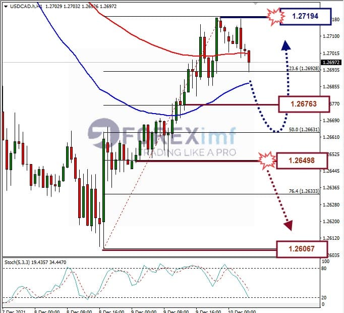 Analisa Forex USDCAD Hari Ini