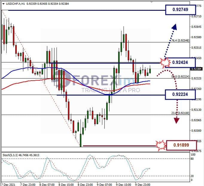 Analisa Forex USDCHF Hari Ini