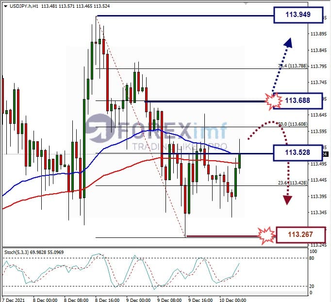 Analisa Forex USDJPY Hari Ini