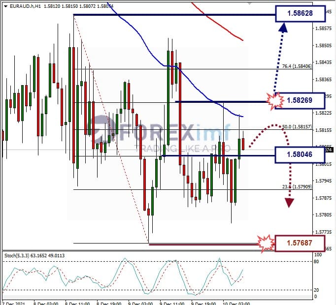 Analisa Forex EURAUD Hari Ini