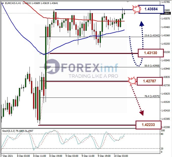 Analisa Forex EURCAD Hari Ini