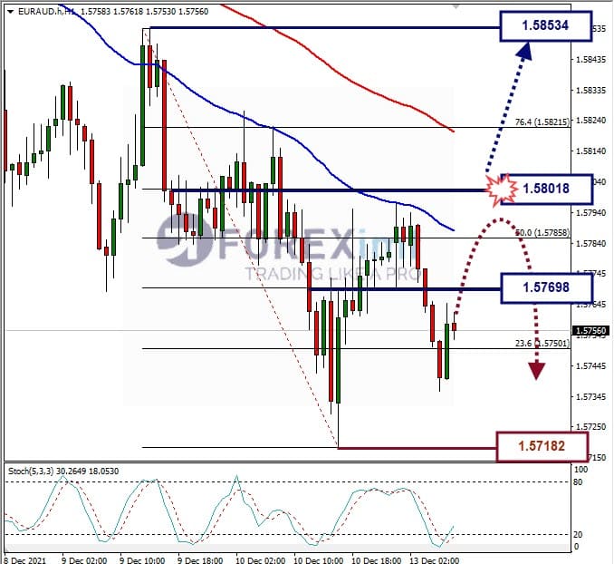 Analisa Forex EURAUD Hari Ini