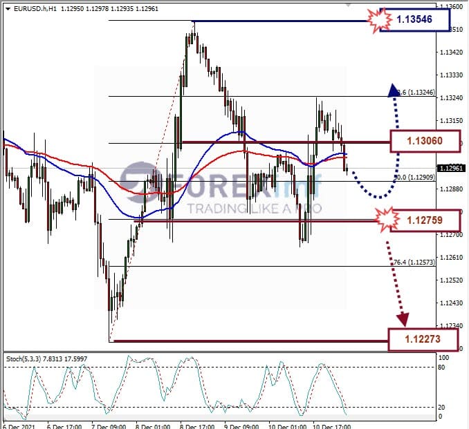 Analisa Forex EURUSD Hari Ini
