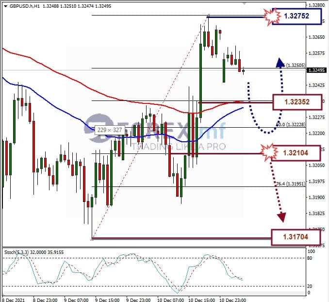 Analisa Forex GBPUSD Hari Ini