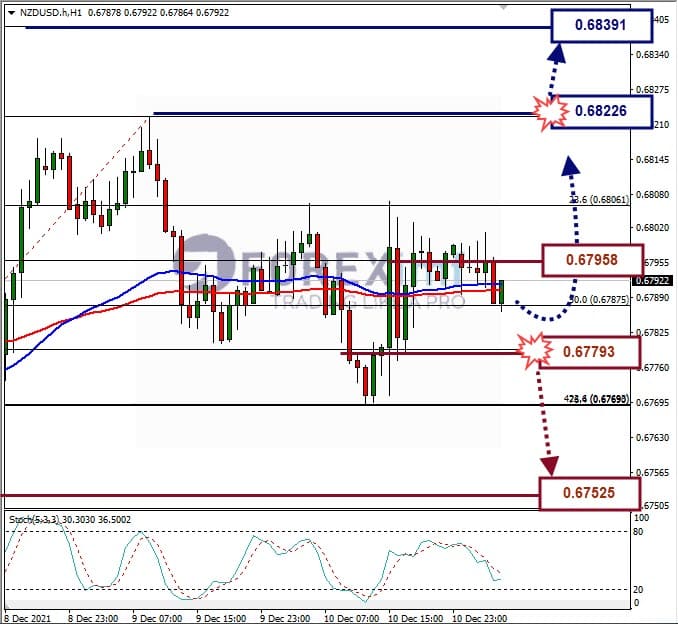 Analisa Forex NZDUSD Hari Ini