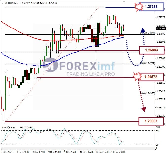 Analisa Forex USDCAD Hari Ini