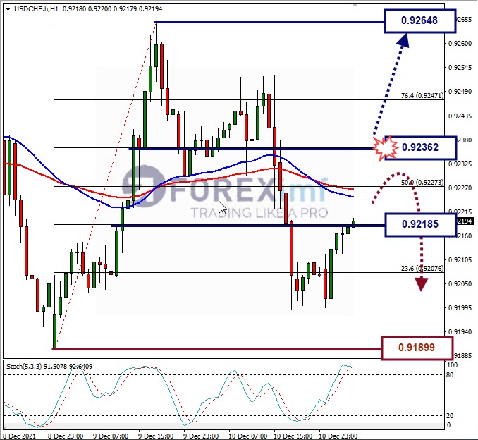 Analisa Forex USDCHF Hari Ini