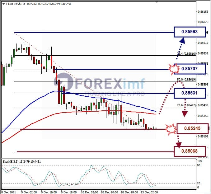Analisa Forex EURGBP Hari Ini