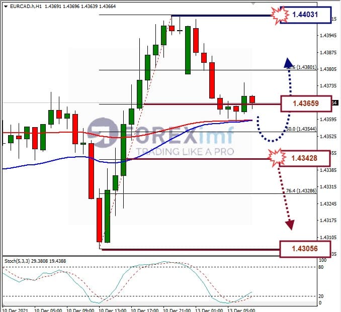 Analisa Forex EURCAD Hari Ini
