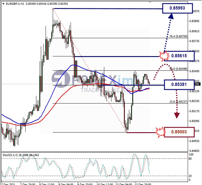 Analisa Forex EURGBP Hari Ini