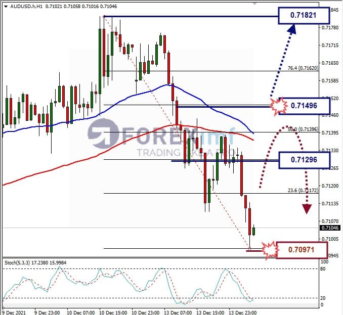 Analisa Forex AUDUSD Hari Ini