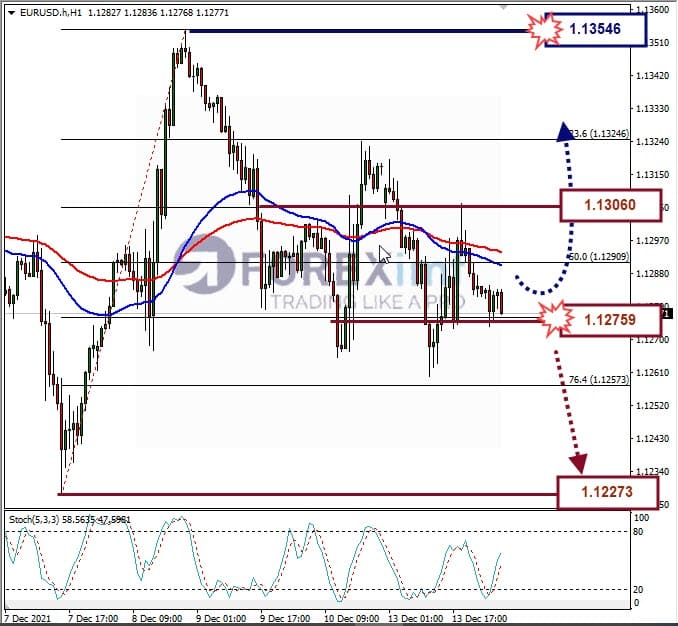 Analisa Forex EURUSD Hari Ini