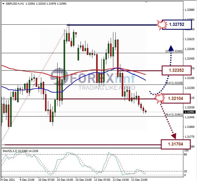 Analisa Forex GBPUSD Hari Ini
