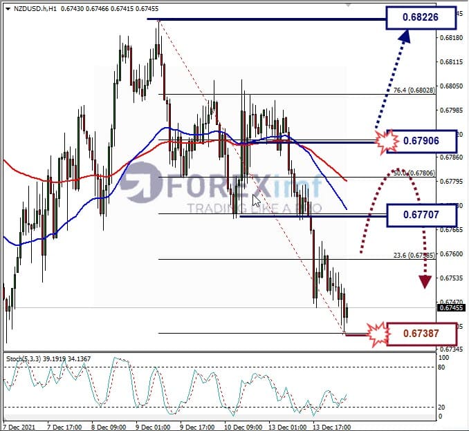 Analisa Forex NZDUSD Hari Ini