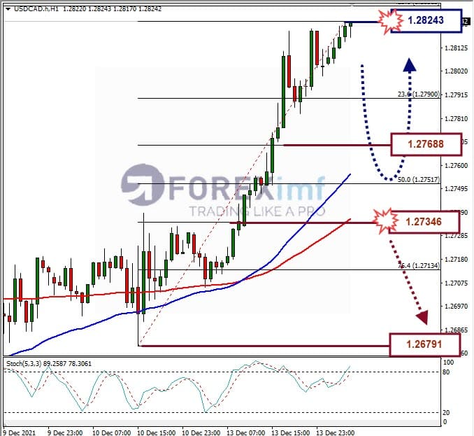 Analisa Forex USDCAD Hari Ini