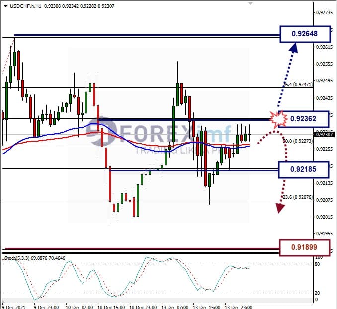 Analisa Forex USDCHF Hari Ini